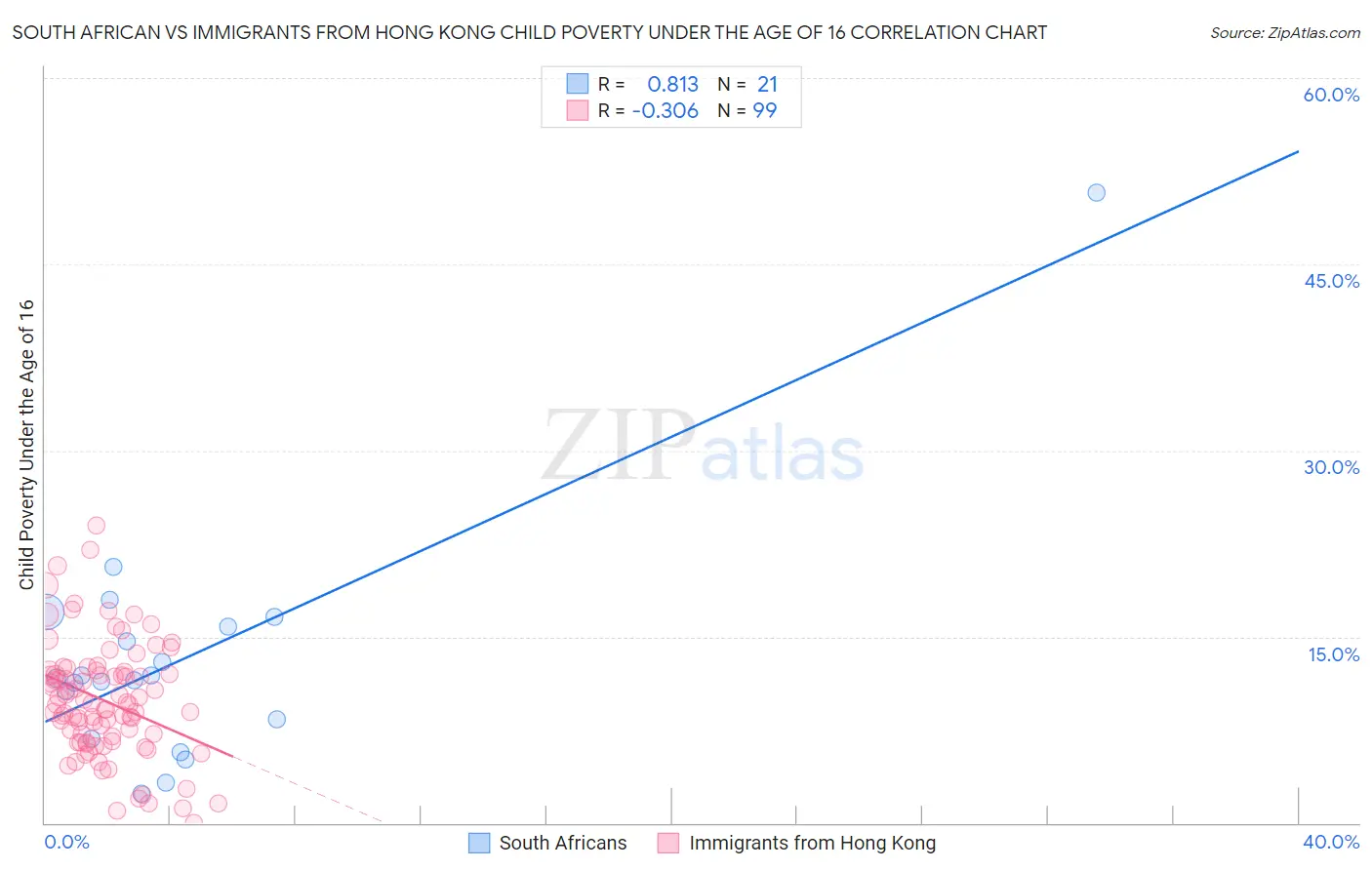 South African vs Immigrants from Hong Kong Child Poverty Under the Age of 16