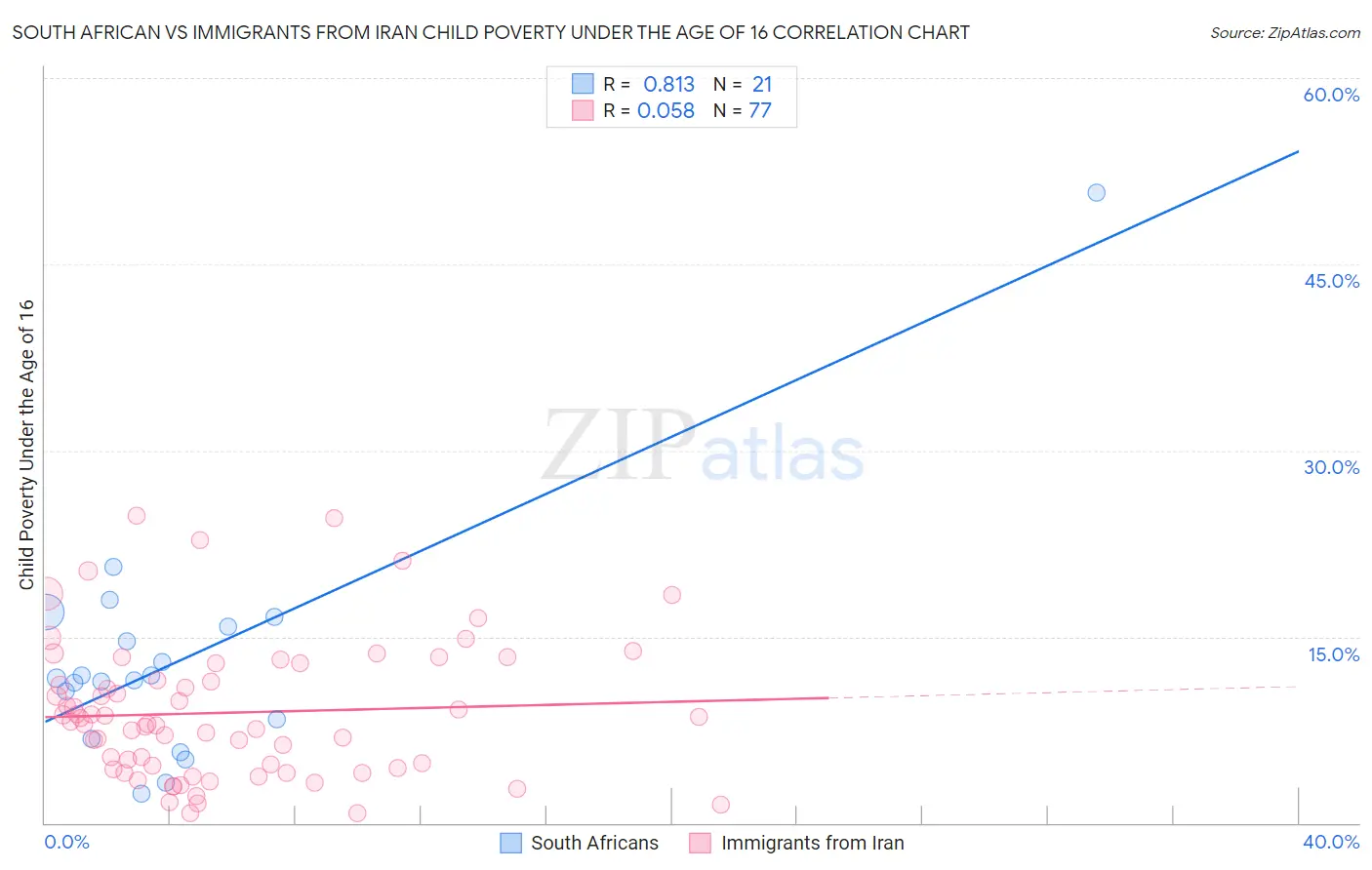 South African vs Immigrants from Iran Child Poverty Under the Age of 16