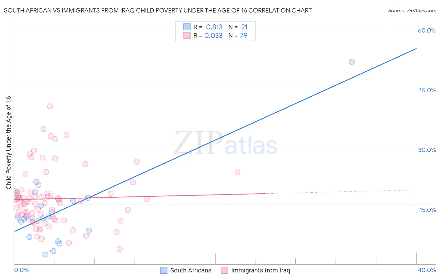 South African vs Immigrants from Iraq Child Poverty Under the Age of 16