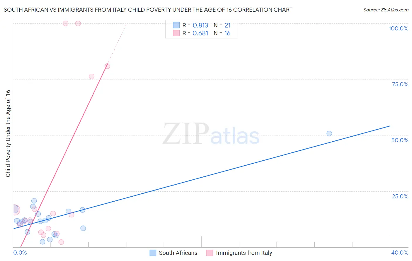 South African vs Immigrants from Italy Child Poverty Under the Age of 16