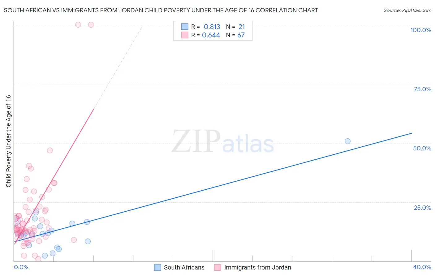 South African vs Immigrants from Jordan Child Poverty Under the Age of 16