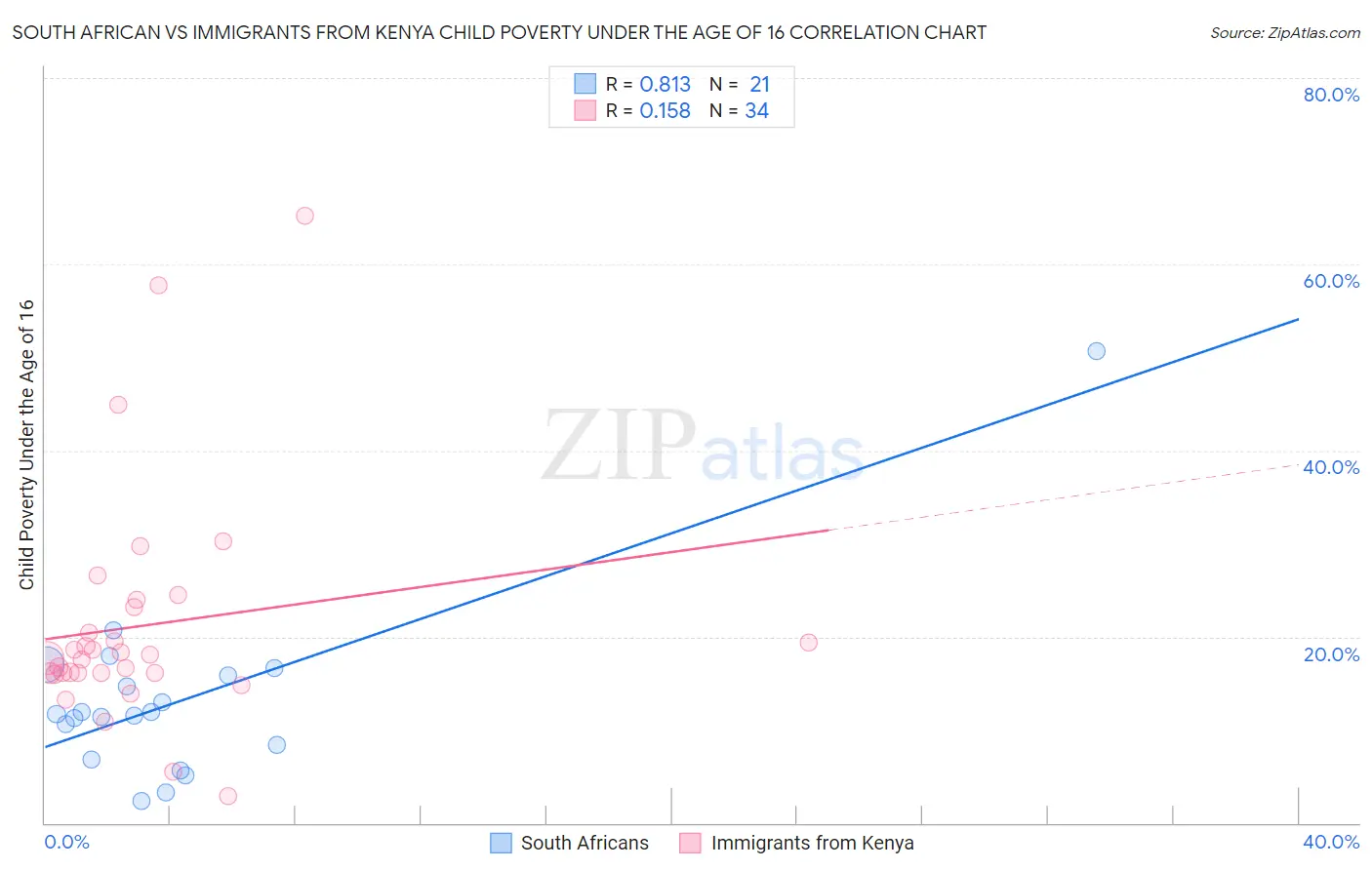 South African vs Immigrants from Kenya Child Poverty Under the Age of 16