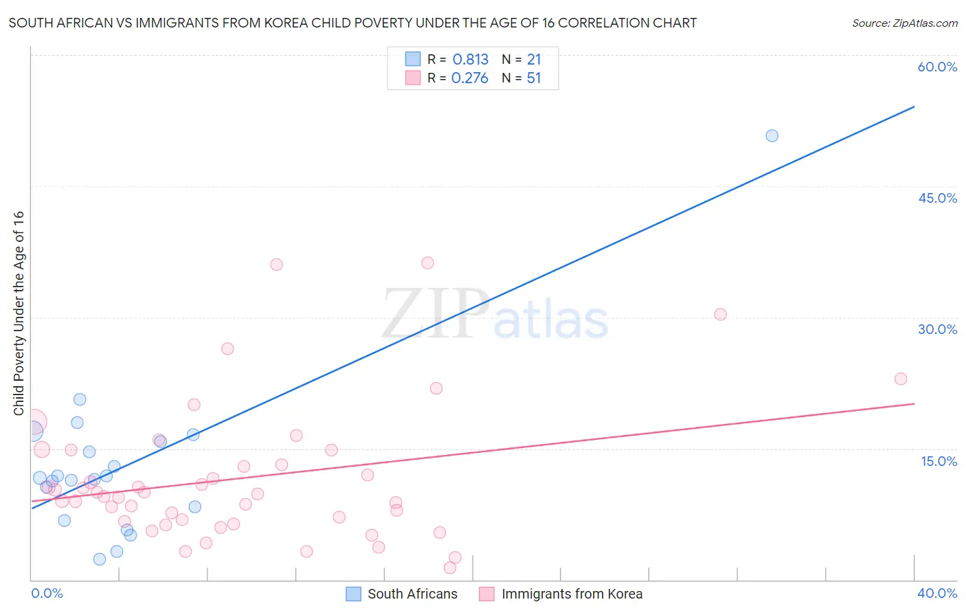 South African vs Immigrants from Korea Child Poverty Under the Age of 16