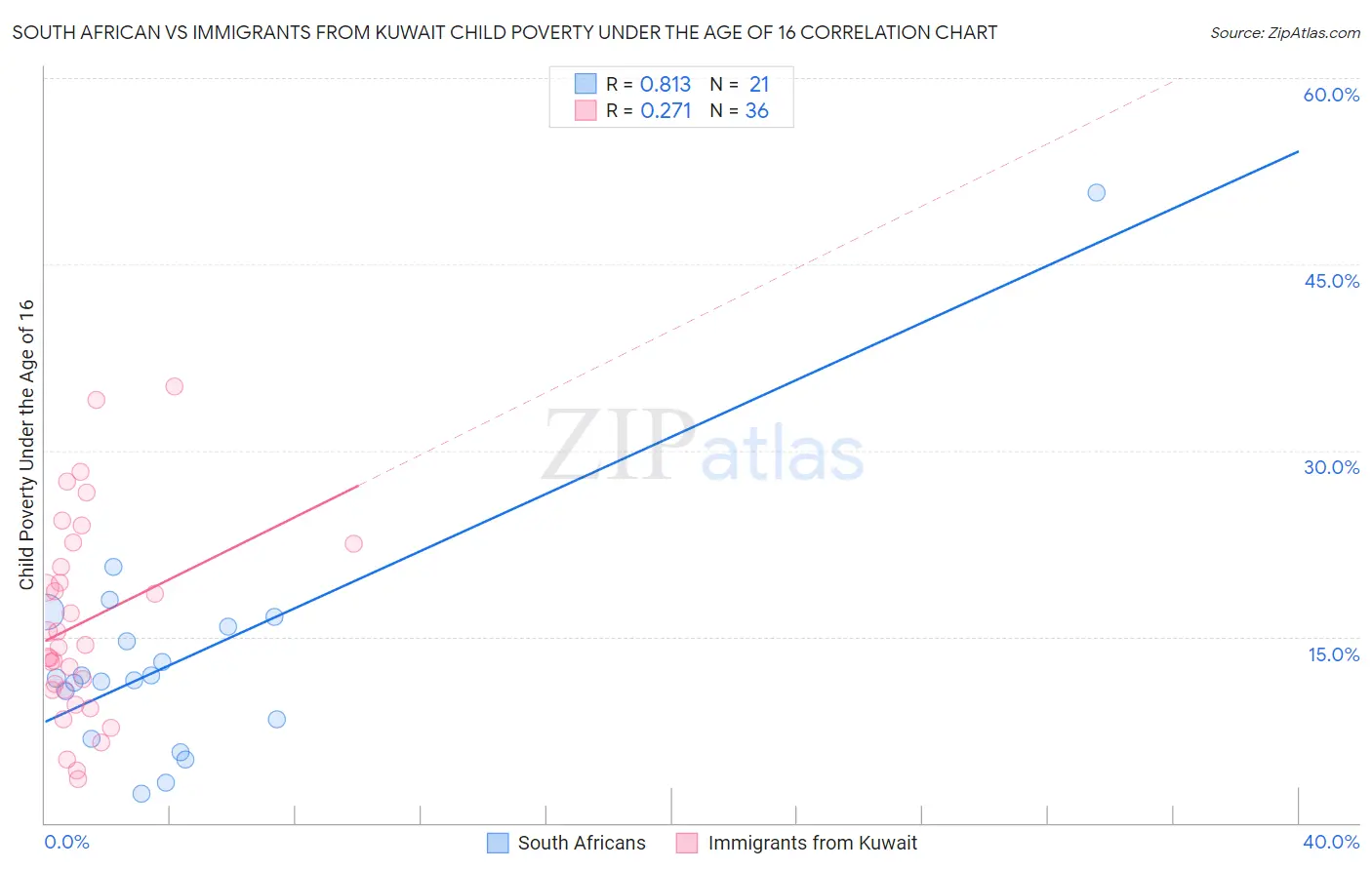 South African vs Immigrants from Kuwait Child Poverty Under the Age of 16
