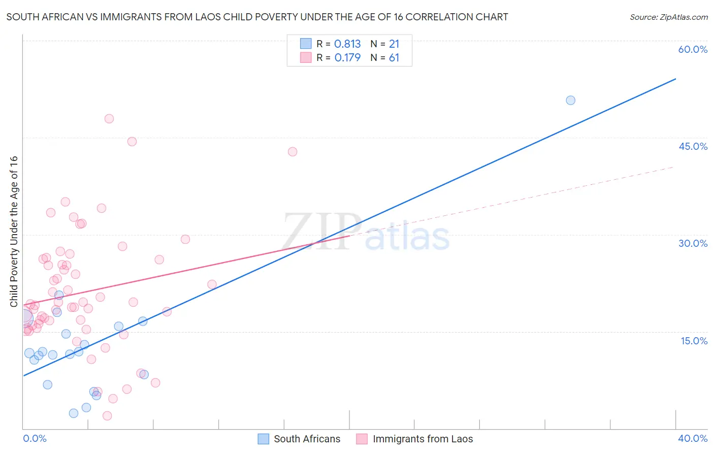 South African vs Immigrants from Laos Child Poverty Under the Age of 16