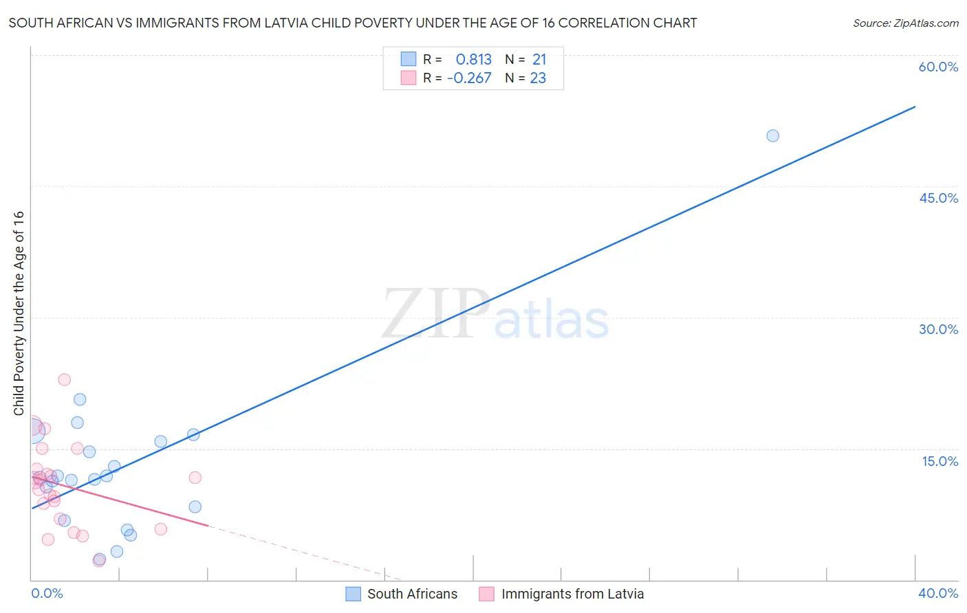 South African vs Immigrants from Latvia Child Poverty Under the Age of 16