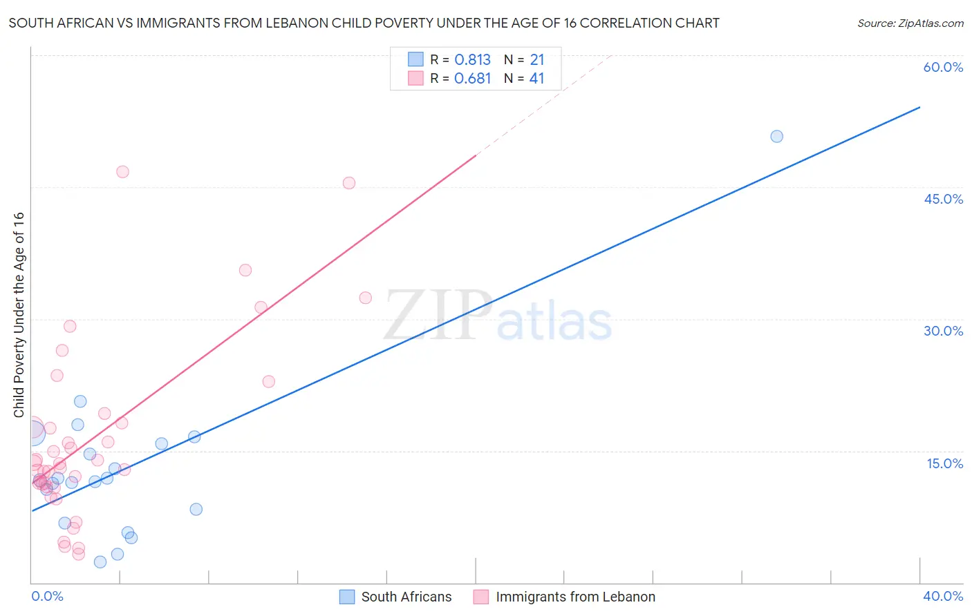 South African vs Immigrants from Lebanon Child Poverty Under the Age of 16