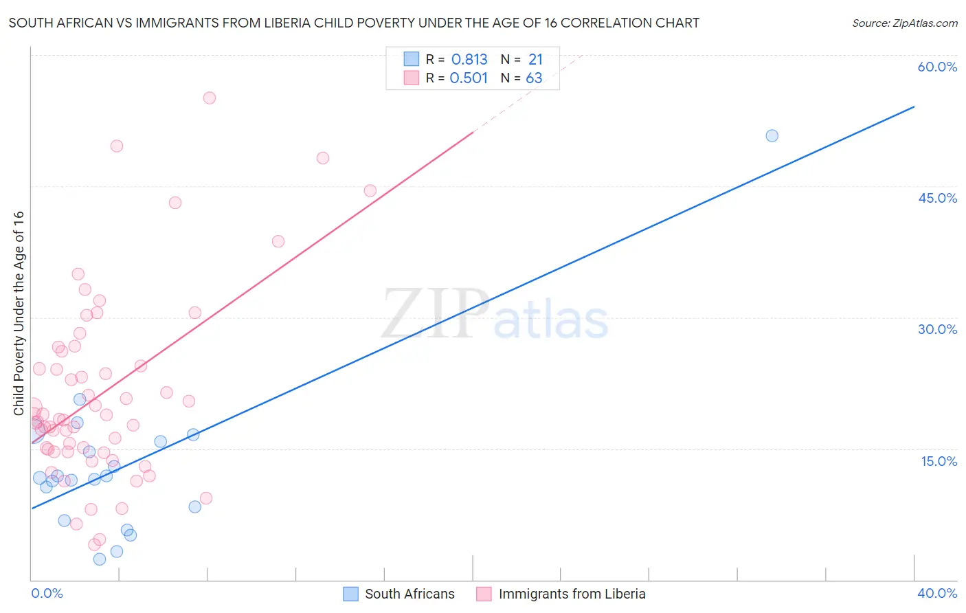 South African vs Immigrants from Liberia Child Poverty Under the Age of 16