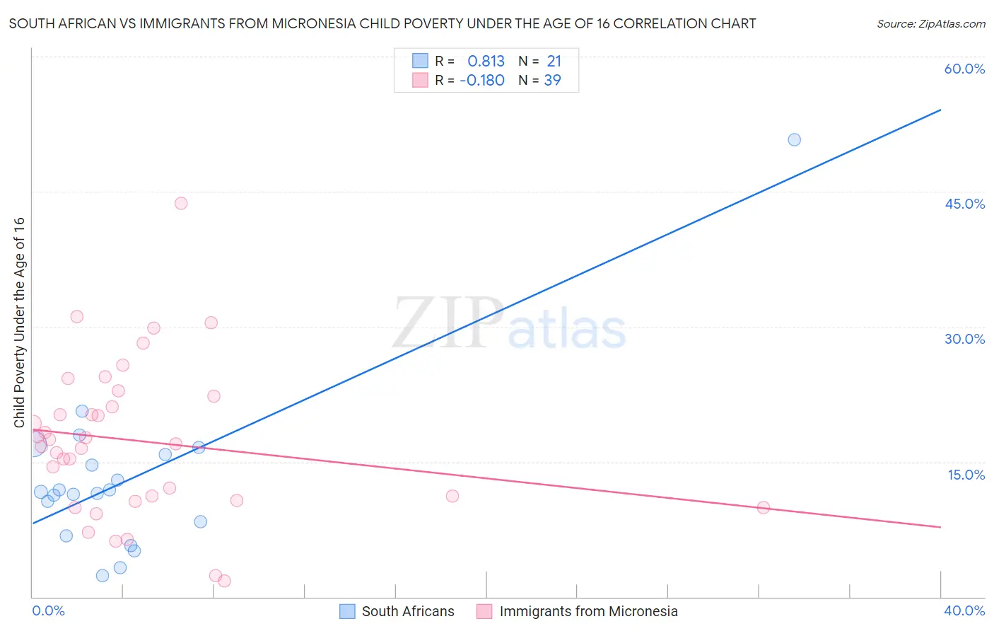 South African vs Immigrants from Micronesia Child Poverty Under the Age of 16