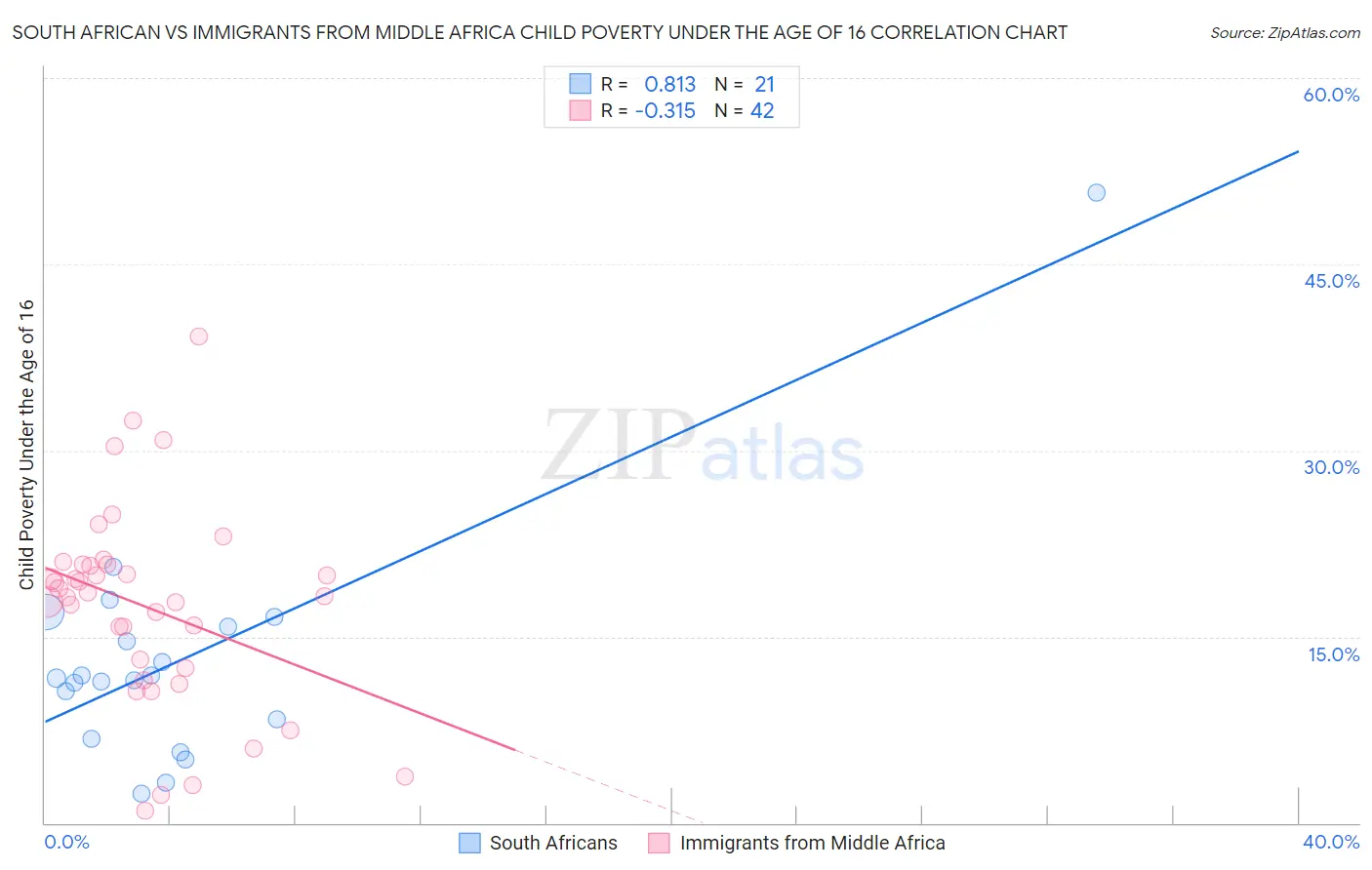 South African vs Immigrants from Middle Africa Child Poverty Under the Age of 16