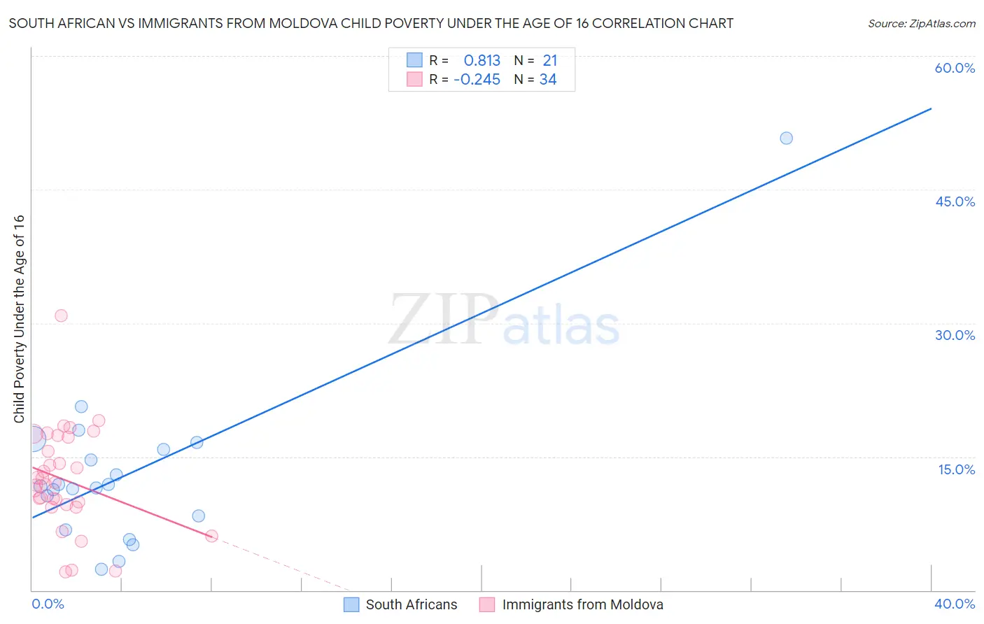 South African vs Immigrants from Moldova Child Poverty Under the Age of 16