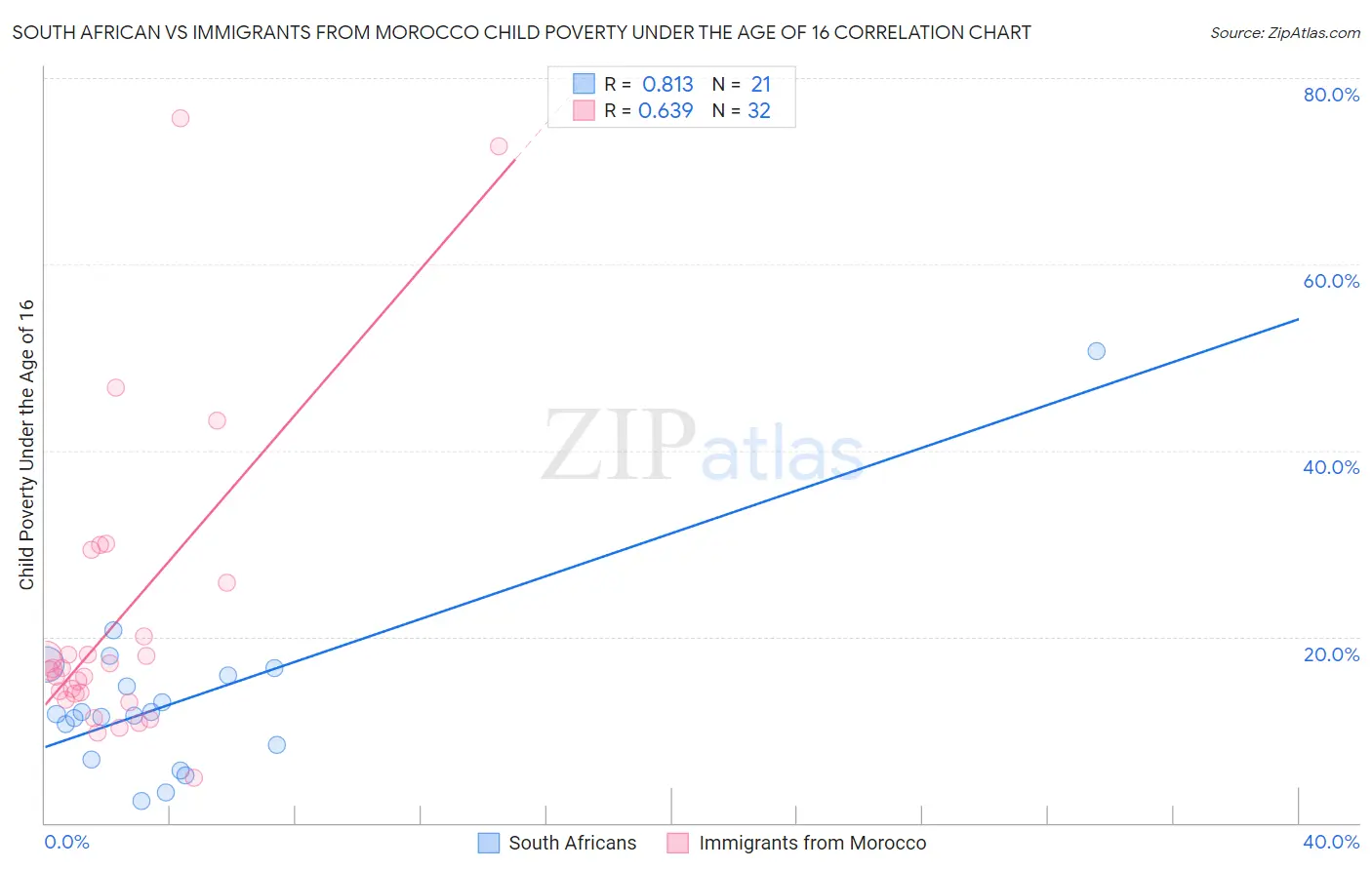 South African vs Immigrants from Morocco Child Poverty Under the Age of 16