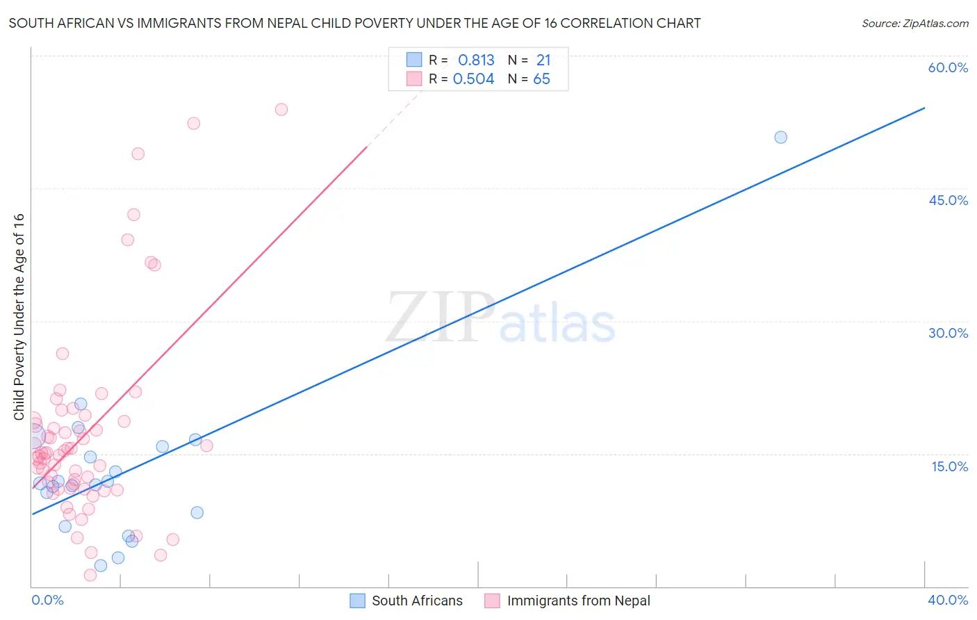 South African vs Immigrants from Nepal Child Poverty Under the Age of 16