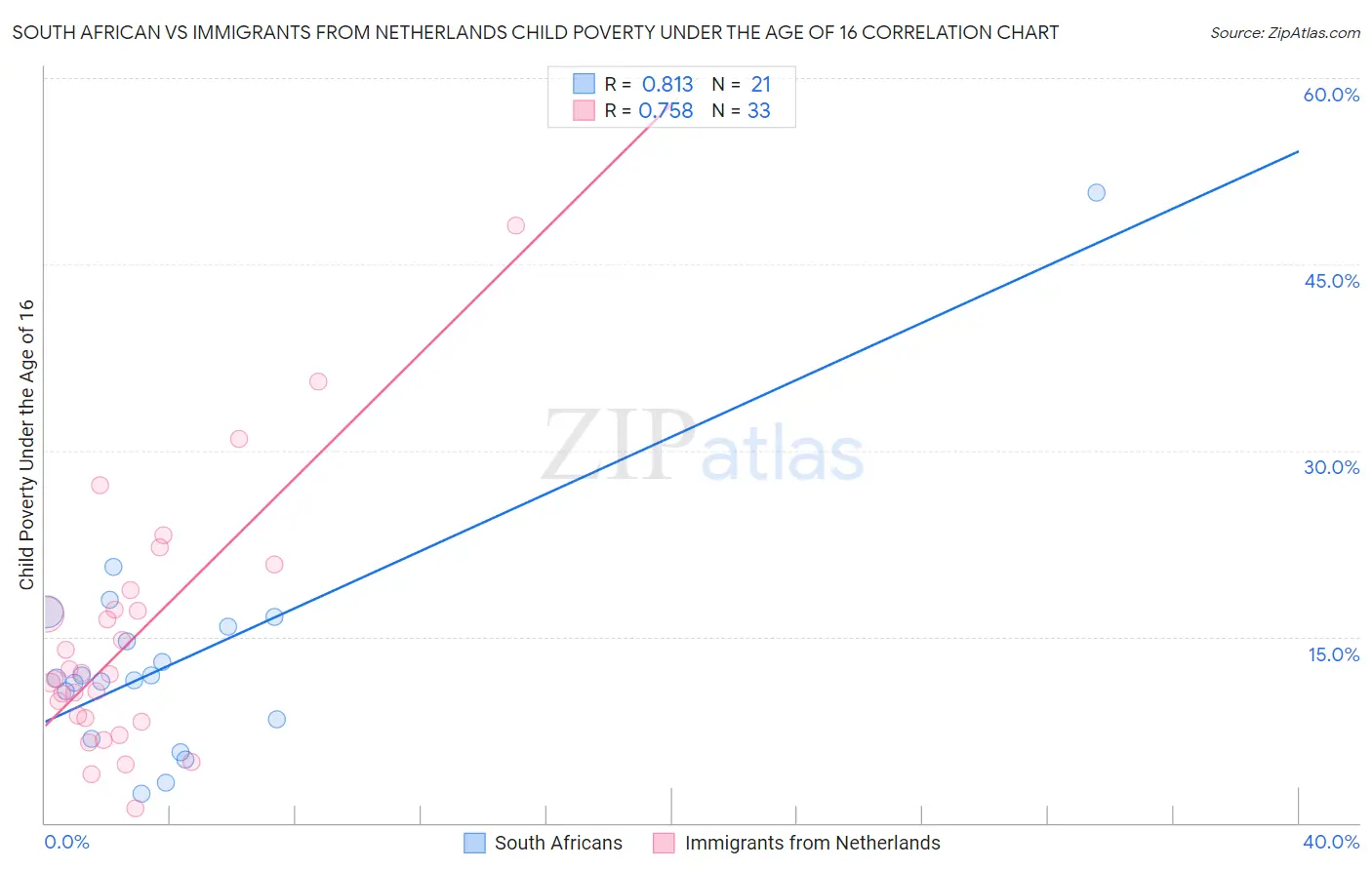 South African vs Immigrants from Netherlands Child Poverty Under the Age of 16