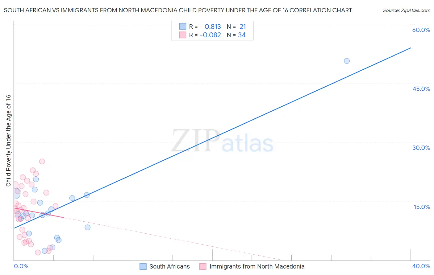 South African vs Immigrants from North Macedonia Child Poverty Under the Age of 16