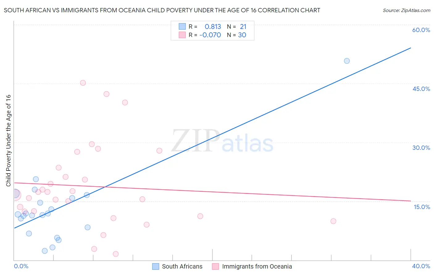 South African vs Immigrants from Oceania Child Poverty Under the Age of 16
