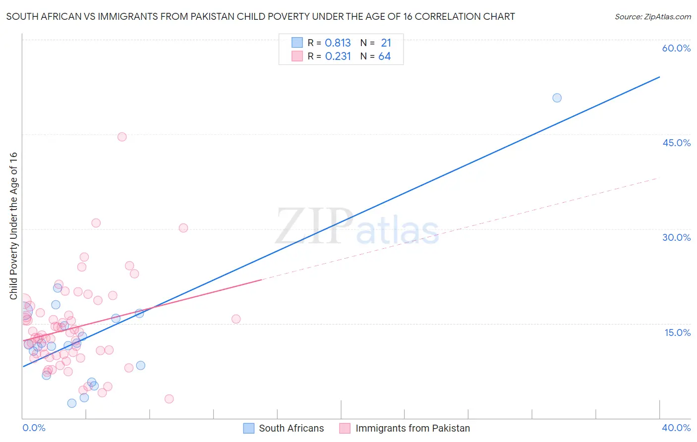 South African vs Immigrants from Pakistan Child Poverty Under the Age of 16