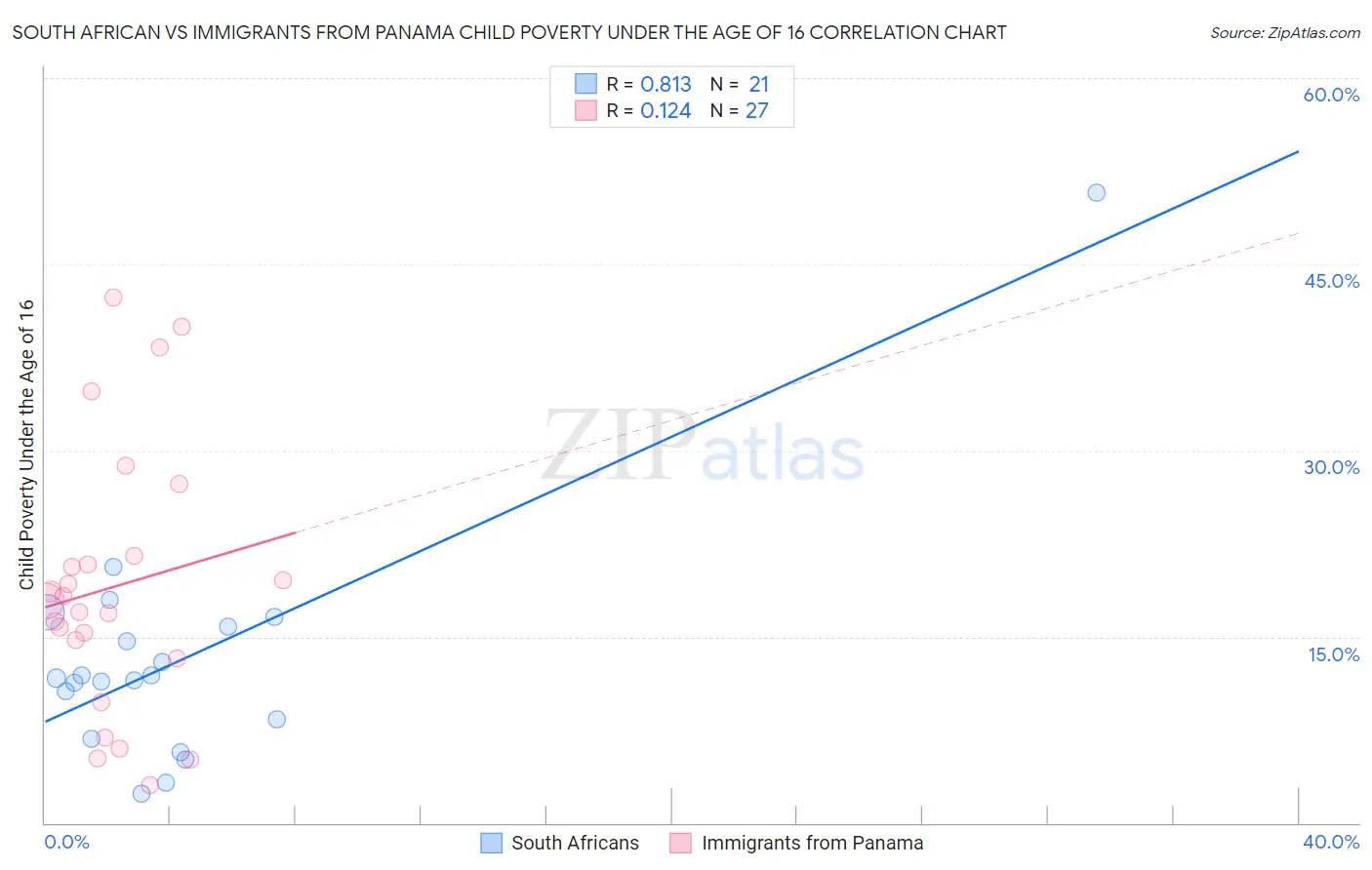 South African vs Immigrants from Panama Child Poverty Under the Age of 16