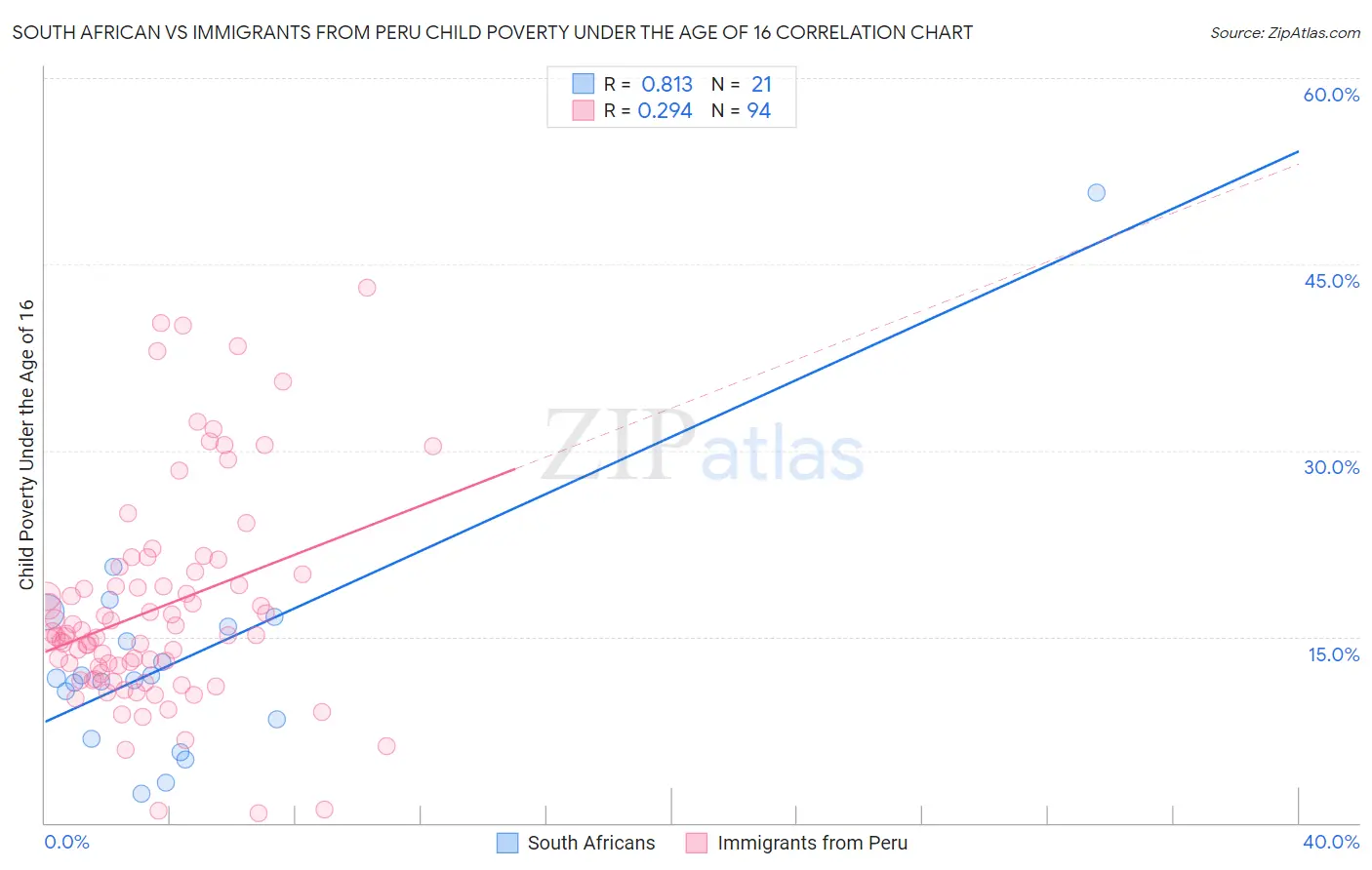 South African vs Immigrants from Peru Child Poverty Under the Age of 16