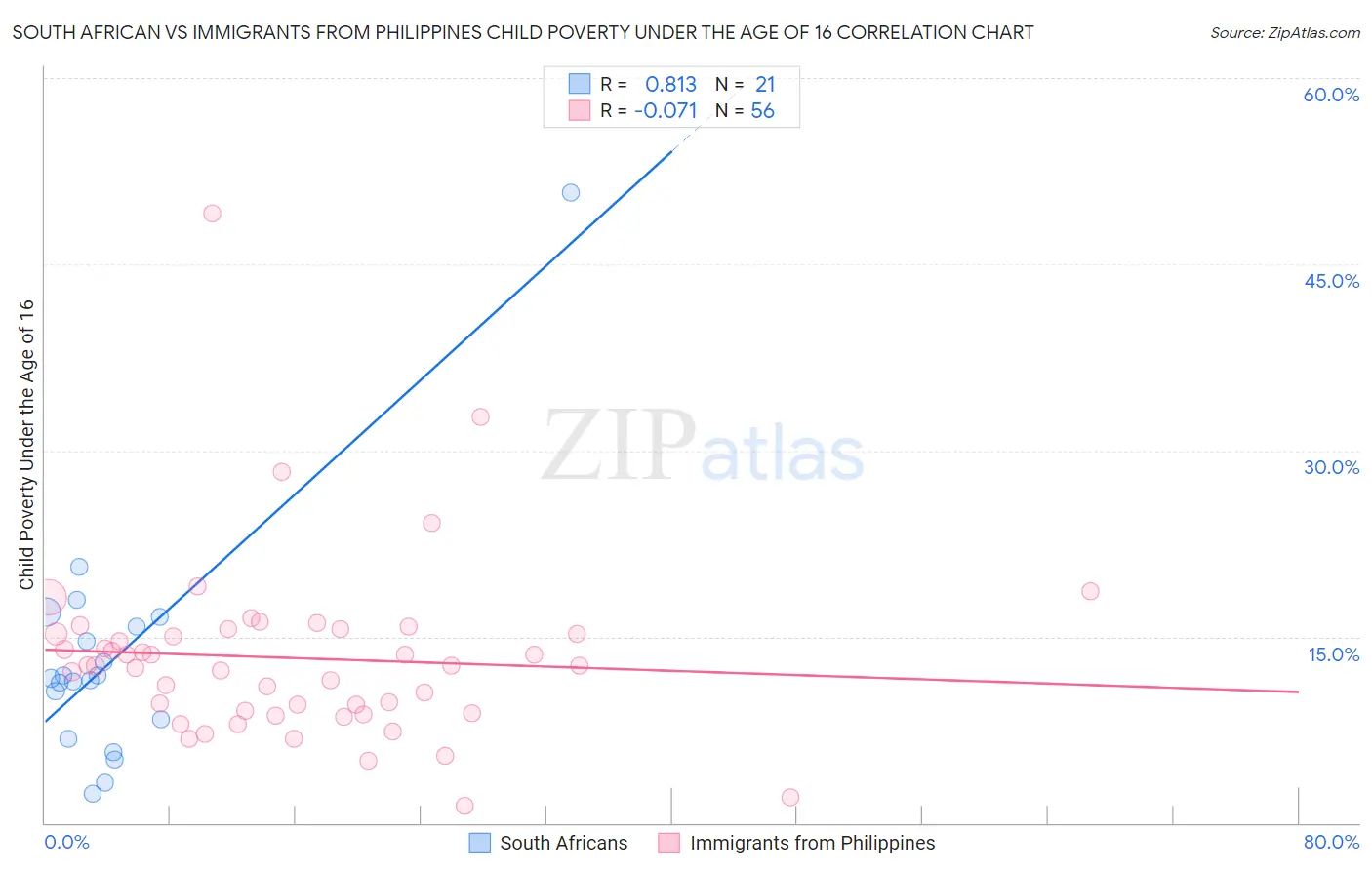 South African vs Immigrants from Philippines Child Poverty Under the Age of 16