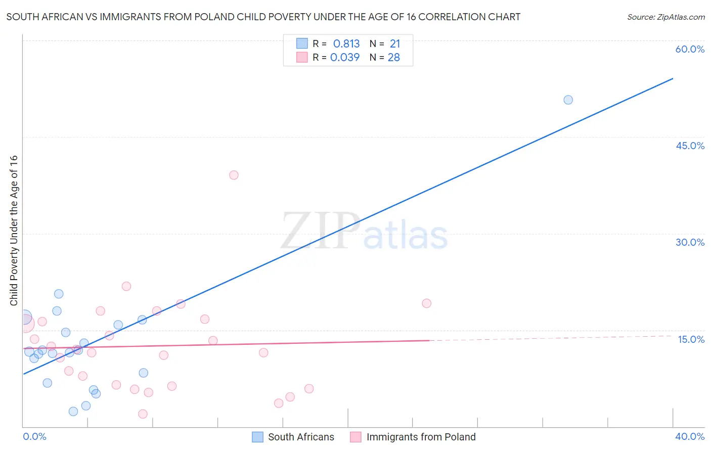 South African vs Immigrants from Poland Child Poverty Under the Age of 16