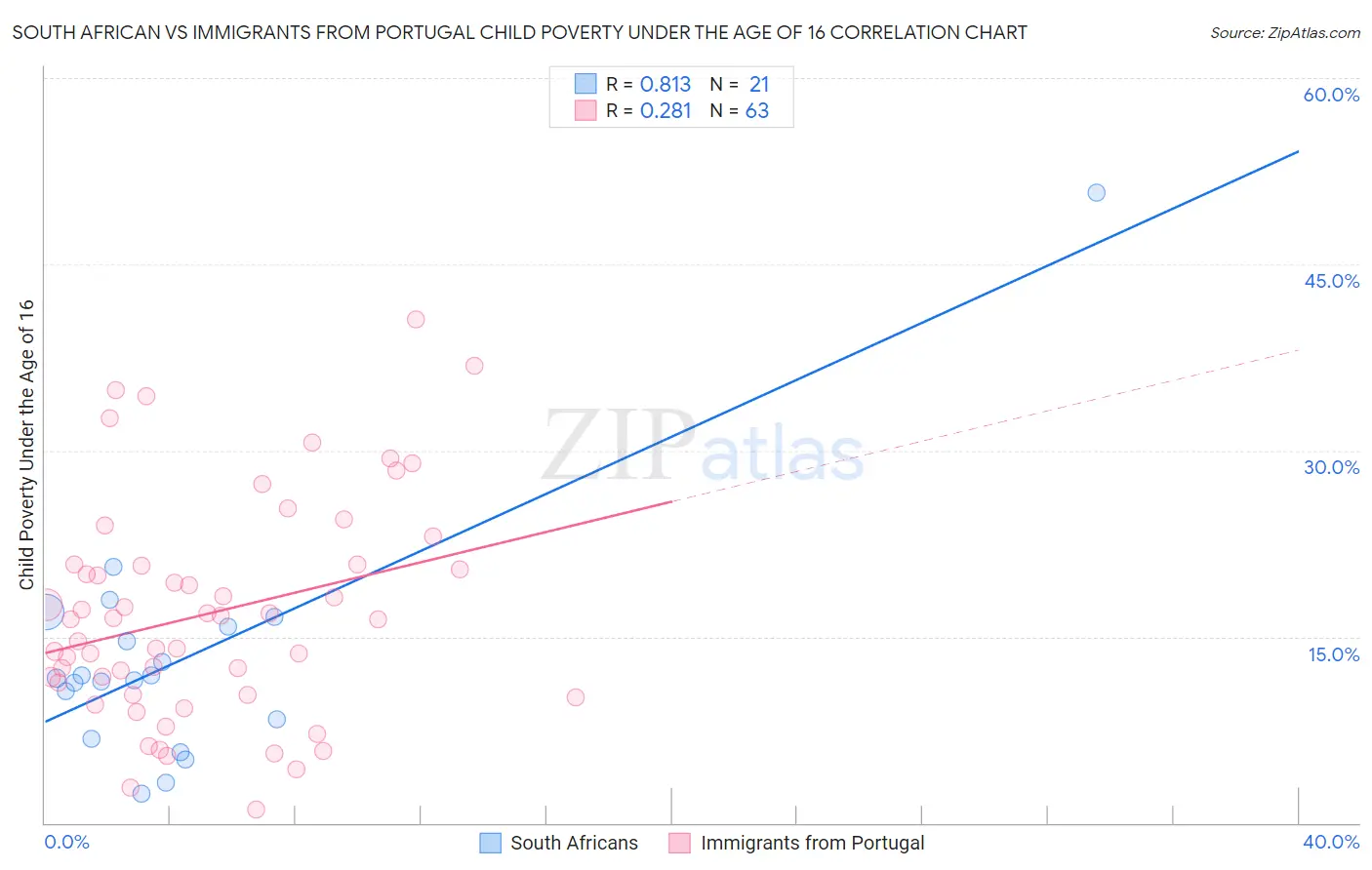 South African vs Immigrants from Portugal Child Poverty Under the Age of 16