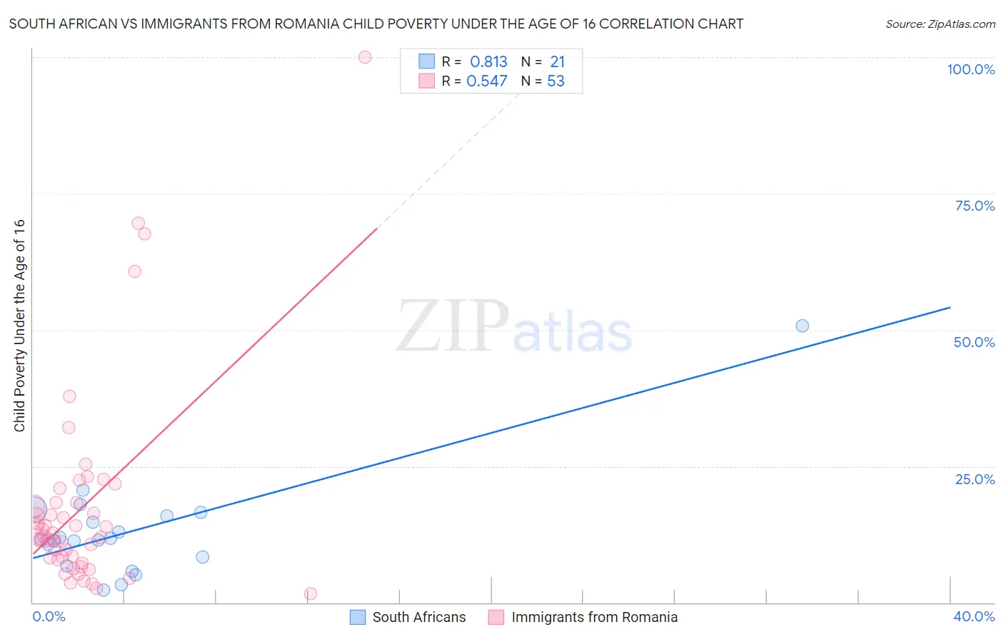 South African vs Immigrants from Romania Child Poverty Under the Age of 16