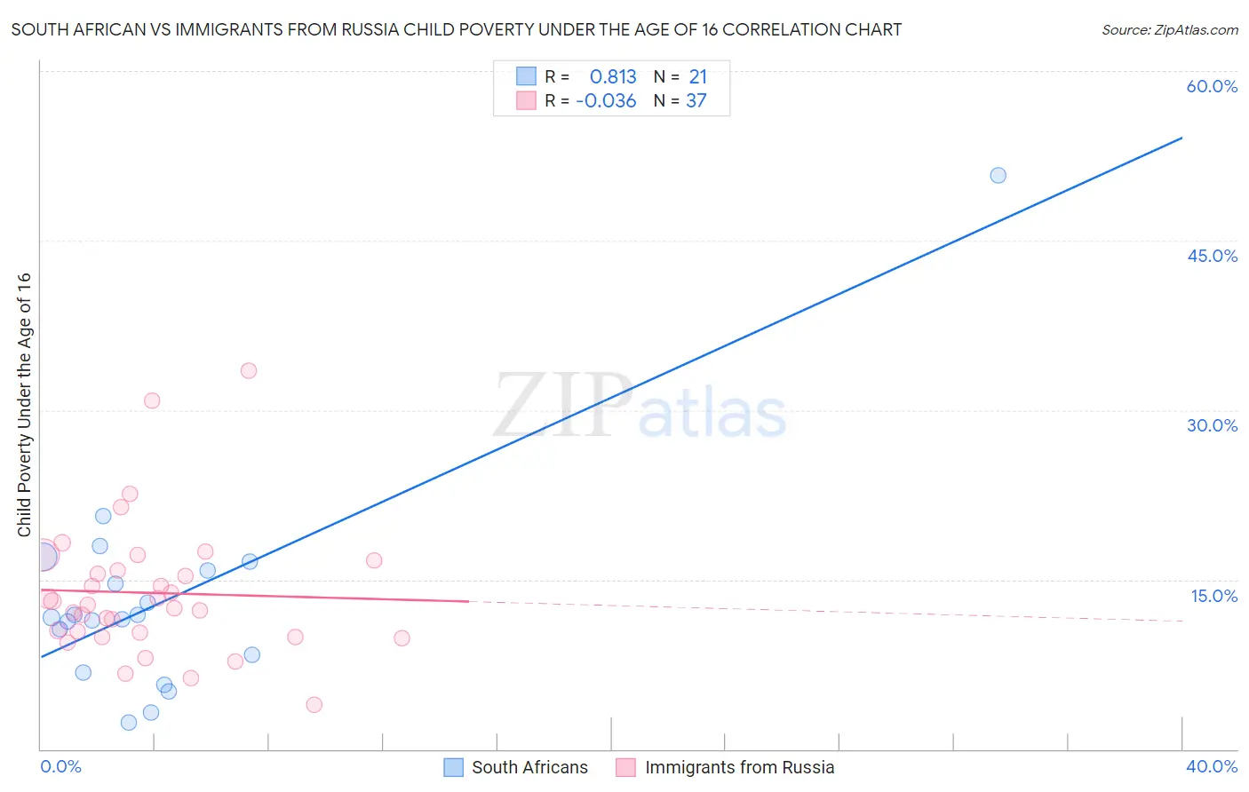South African vs Immigrants from Russia Child Poverty Under the Age of 16