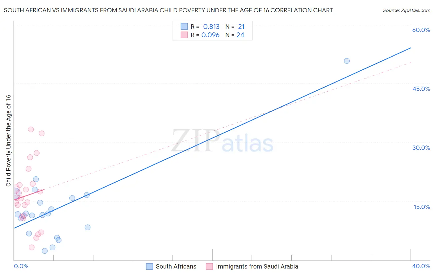 South African vs Immigrants from Saudi Arabia Child Poverty Under the Age of 16