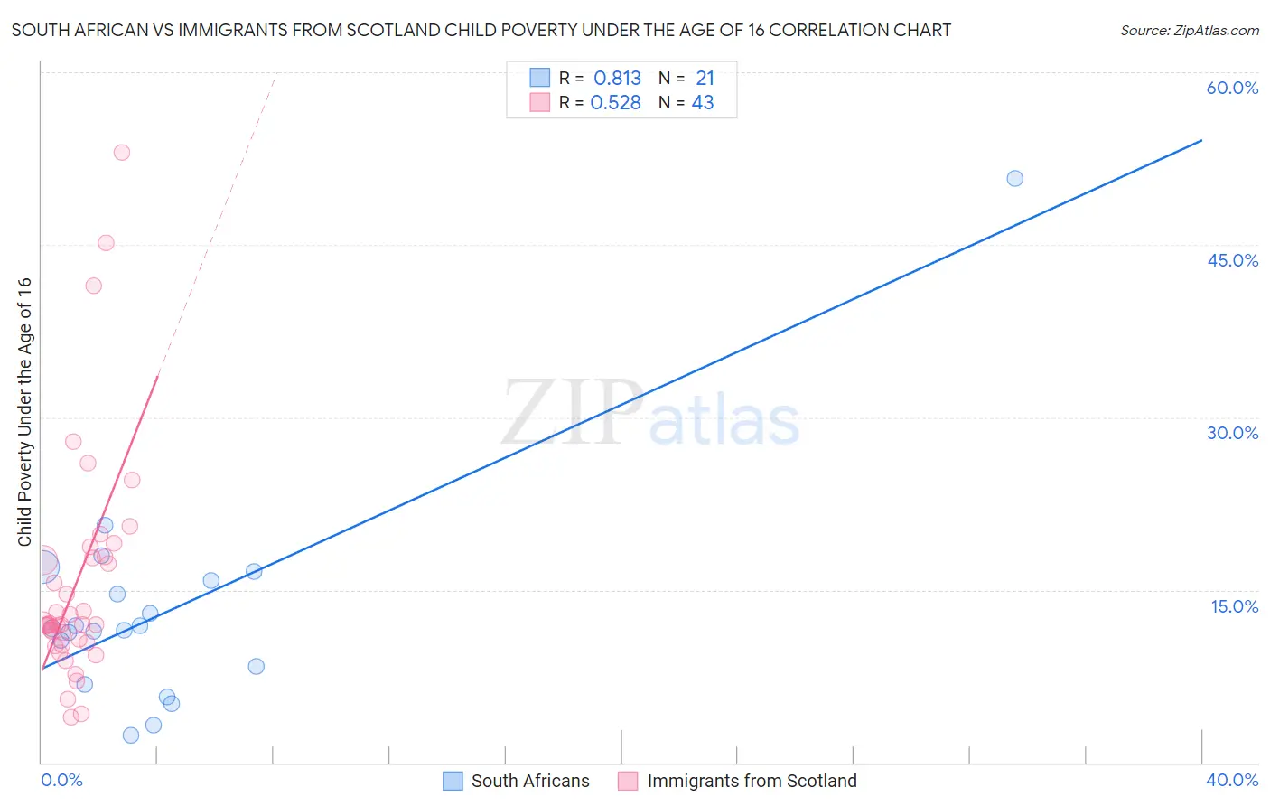 South African vs Immigrants from Scotland Child Poverty Under the Age of 16