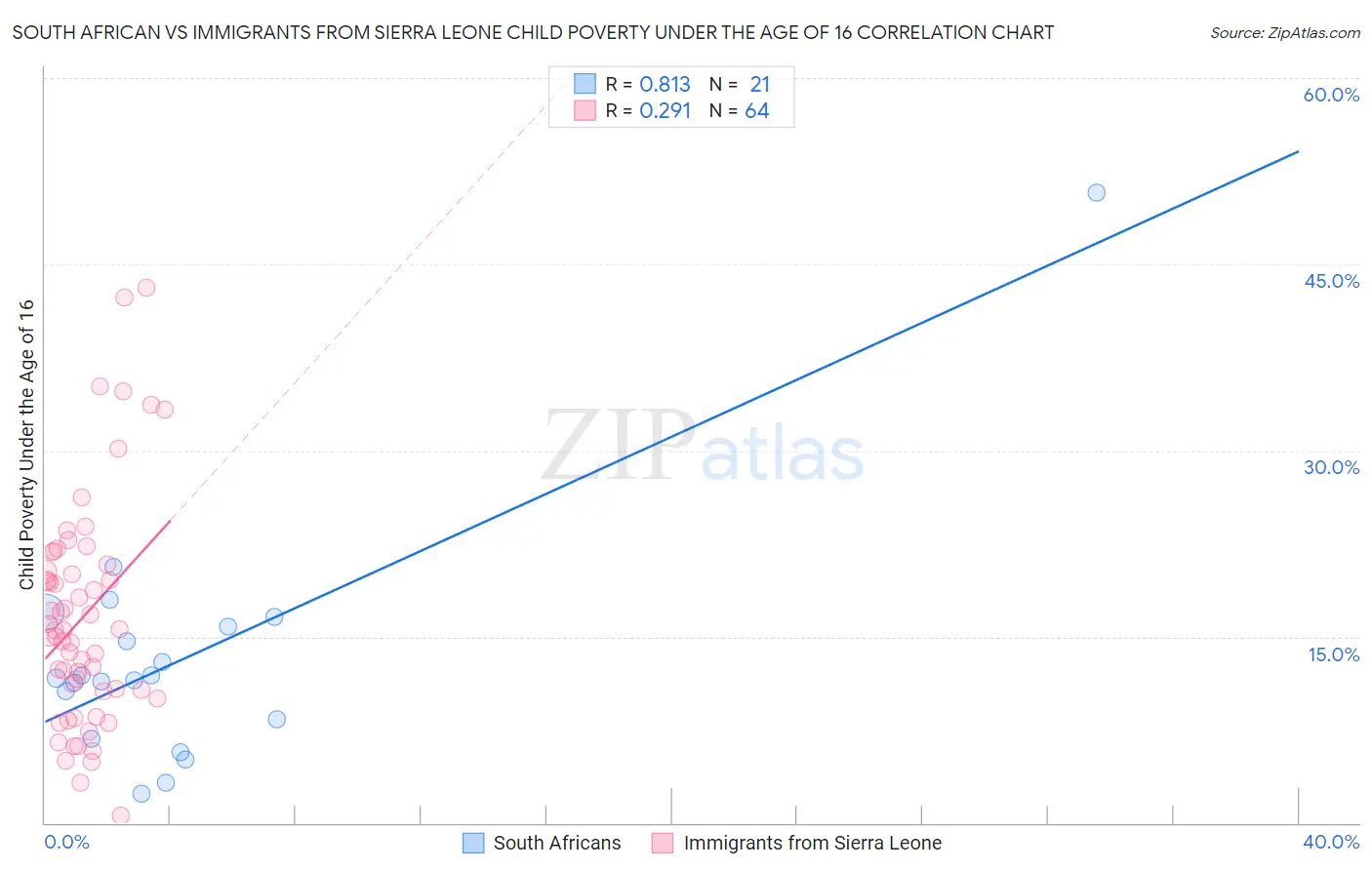 South African vs Immigrants from Sierra Leone Child Poverty Under the Age of 16