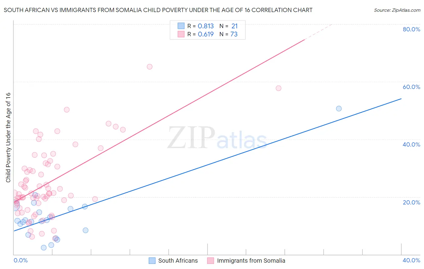 South African vs Immigrants from Somalia Child Poverty Under the Age of 16