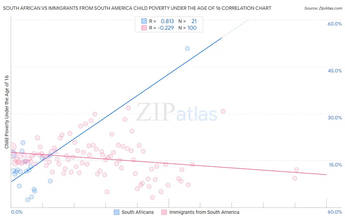 South African vs Immigrants from South America Child Poverty Under the Age of 16