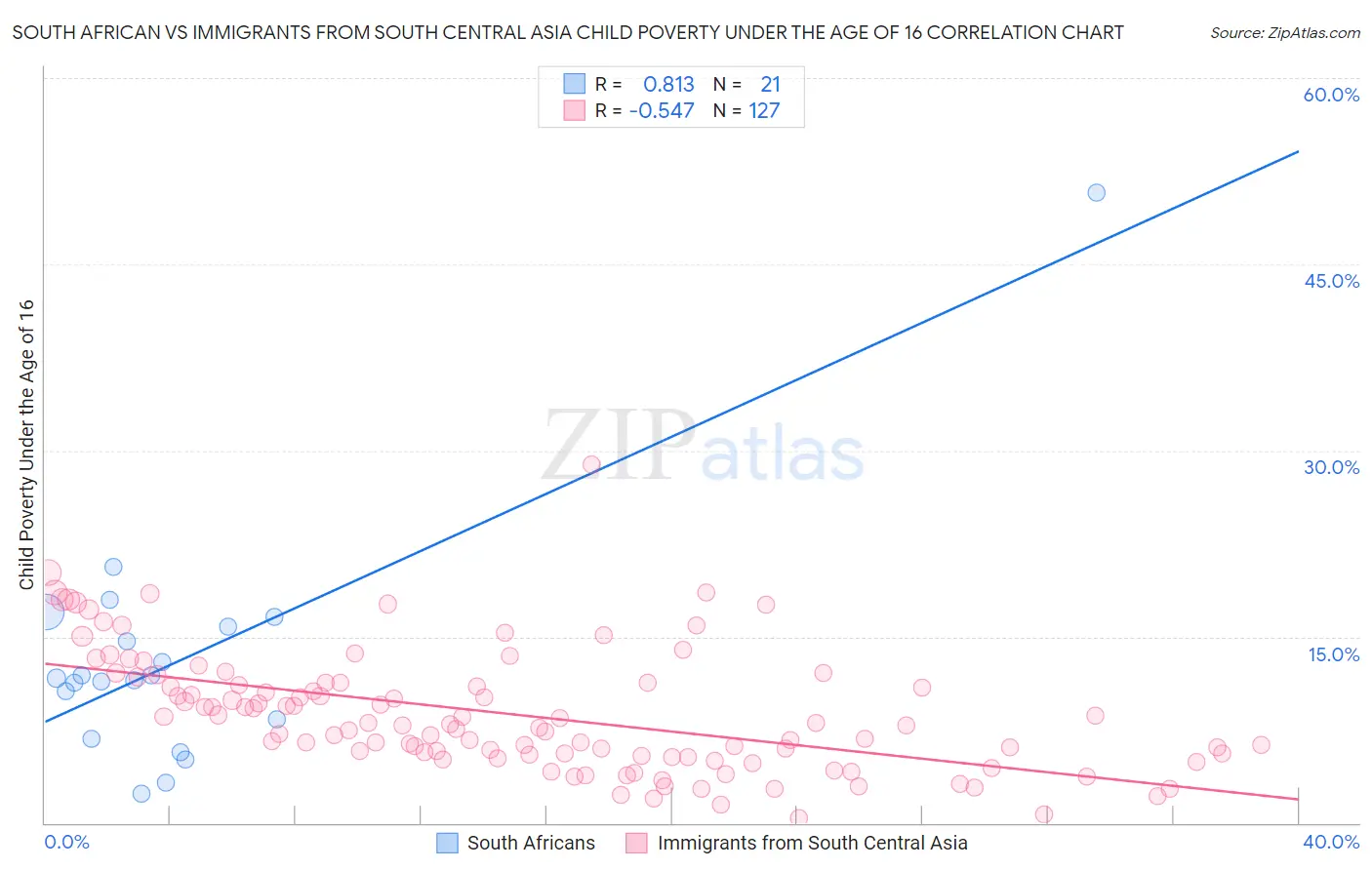 South African vs Immigrants from South Central Asia Child Poverty Under the Age of 16