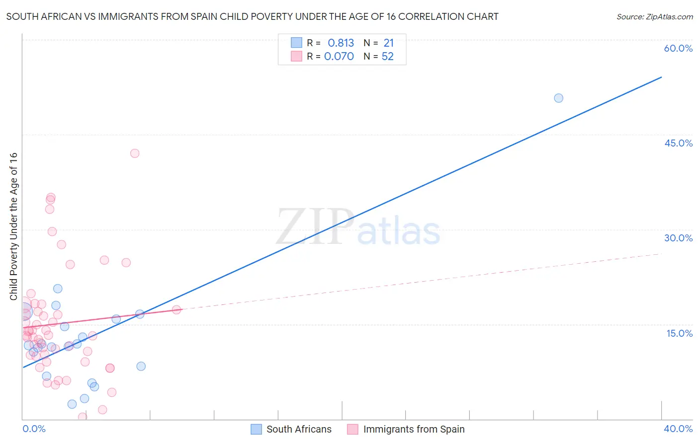 South African vs Immigrants from Spain Child Poverty Under the Age of 16