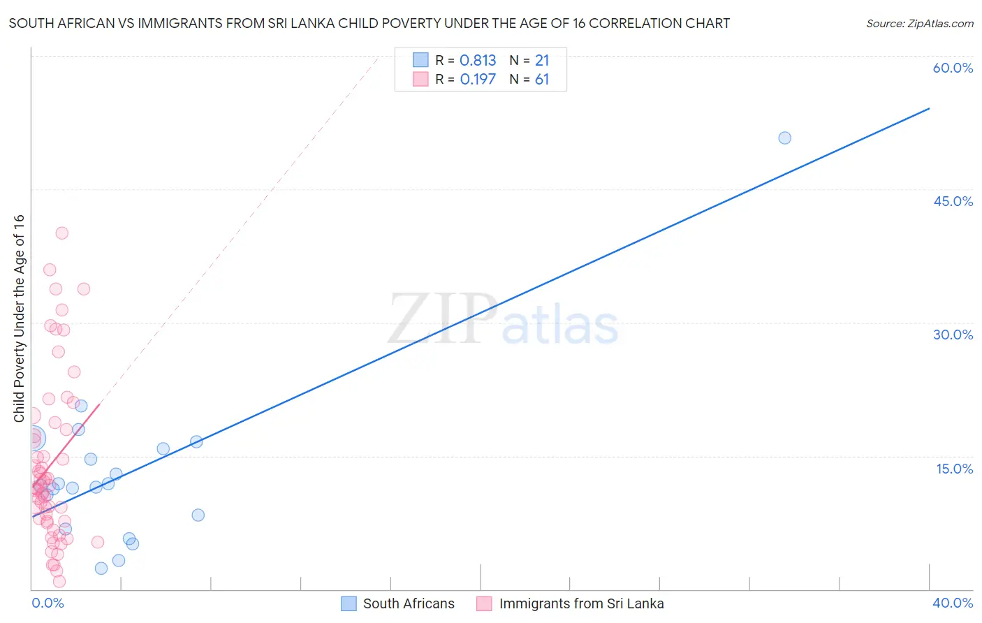 South African vs Immigrants from Sri Lanka Child Poverty Under the Age of 16