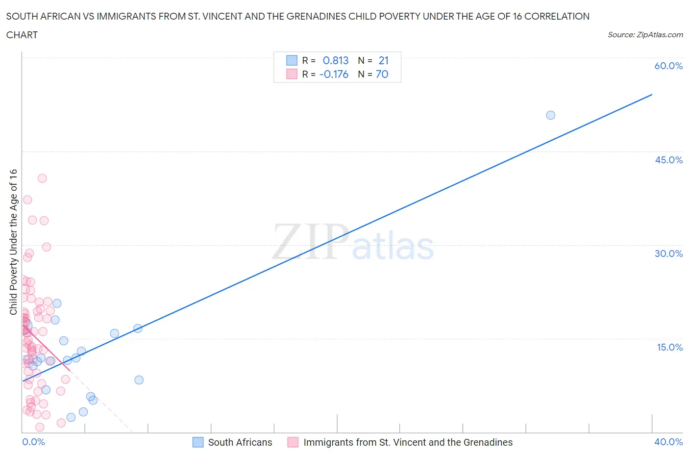 South African vs Immigrants from St. Vincent and the Grenadines Child Poverty Under the Age of 16