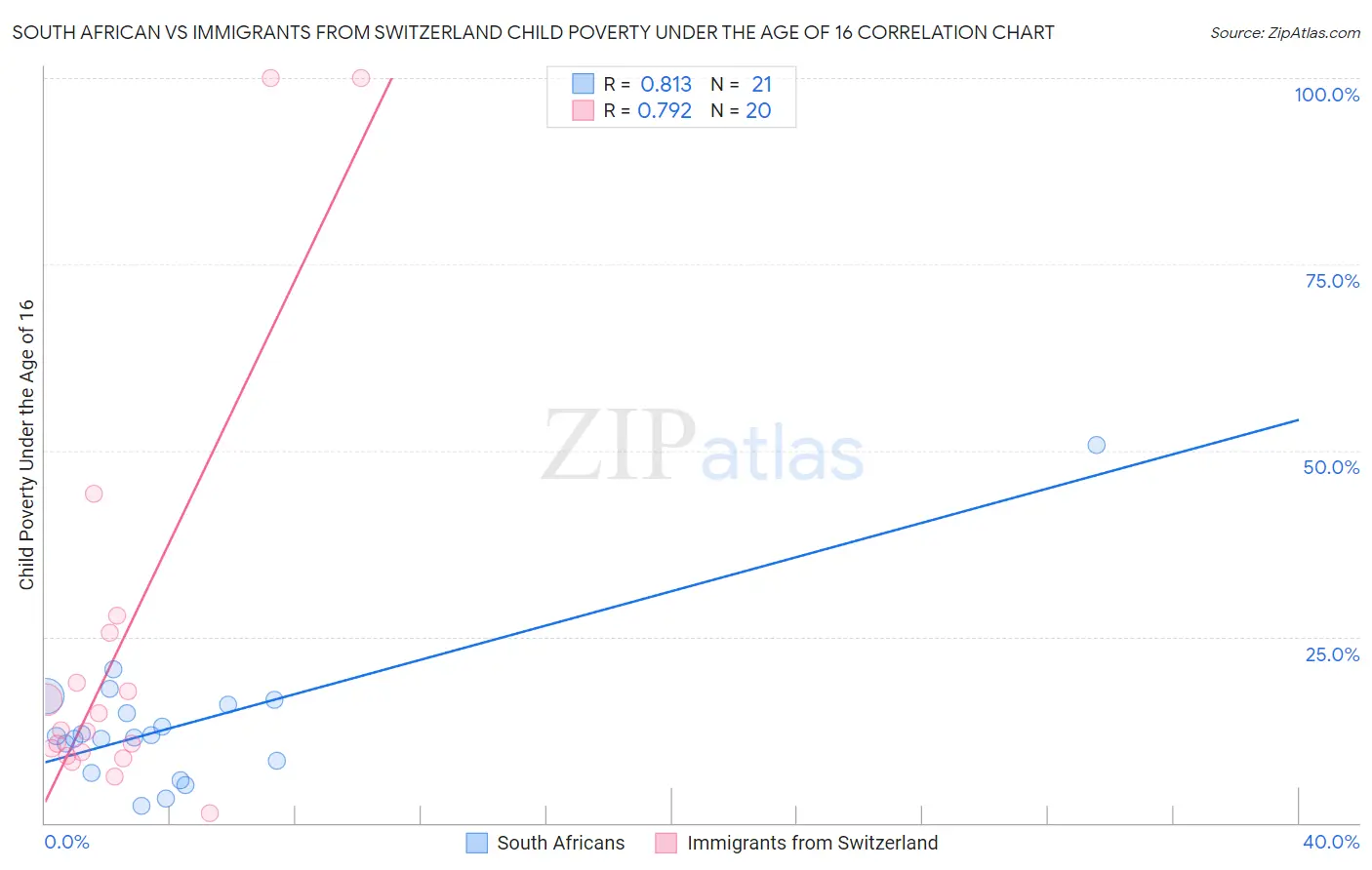 South African vs Immigrants from Switzerland Child Poverty Under the Age of 16