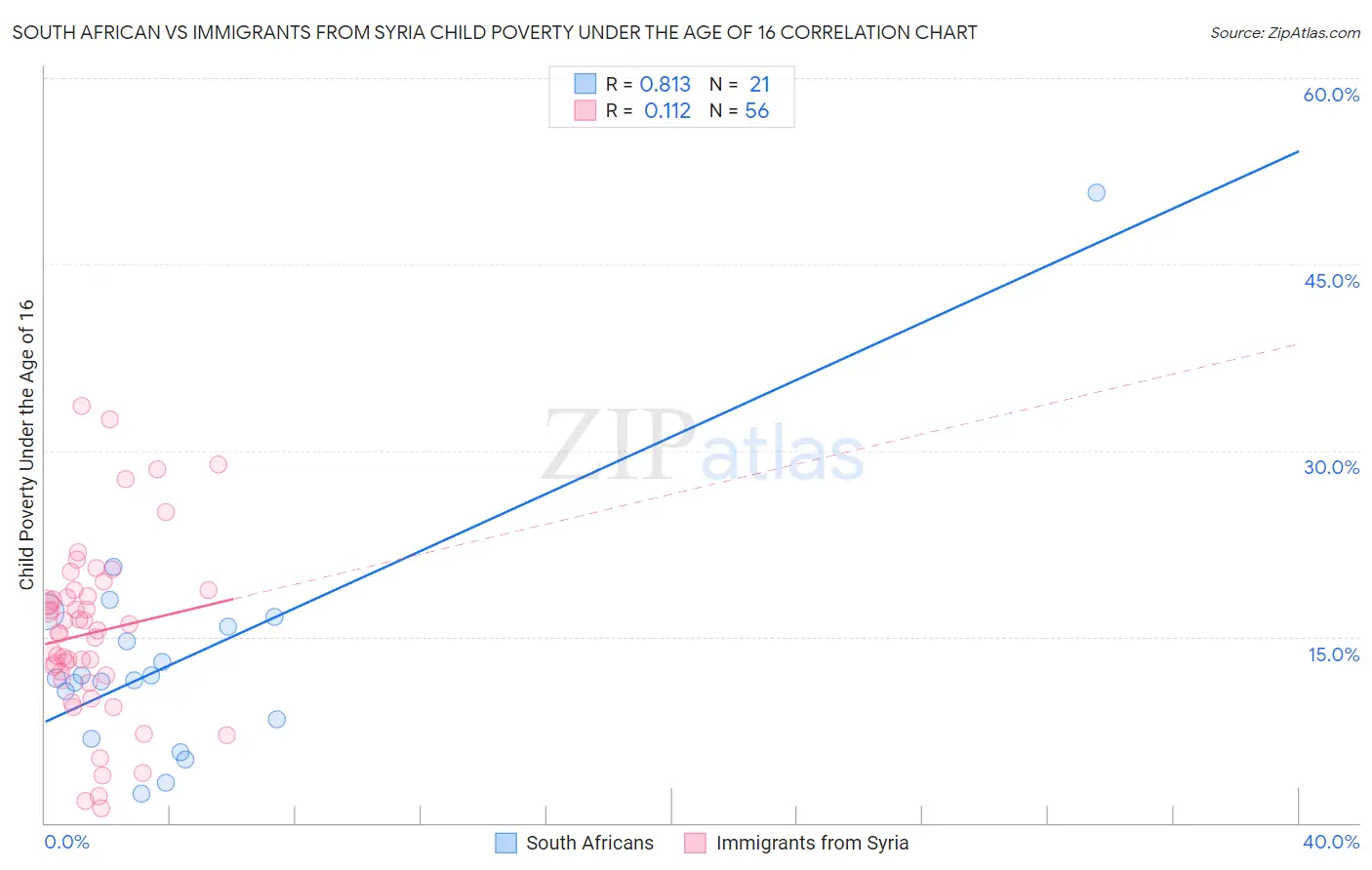 South African vs Immigrants from Syria Child Poverty Under the Age of 16