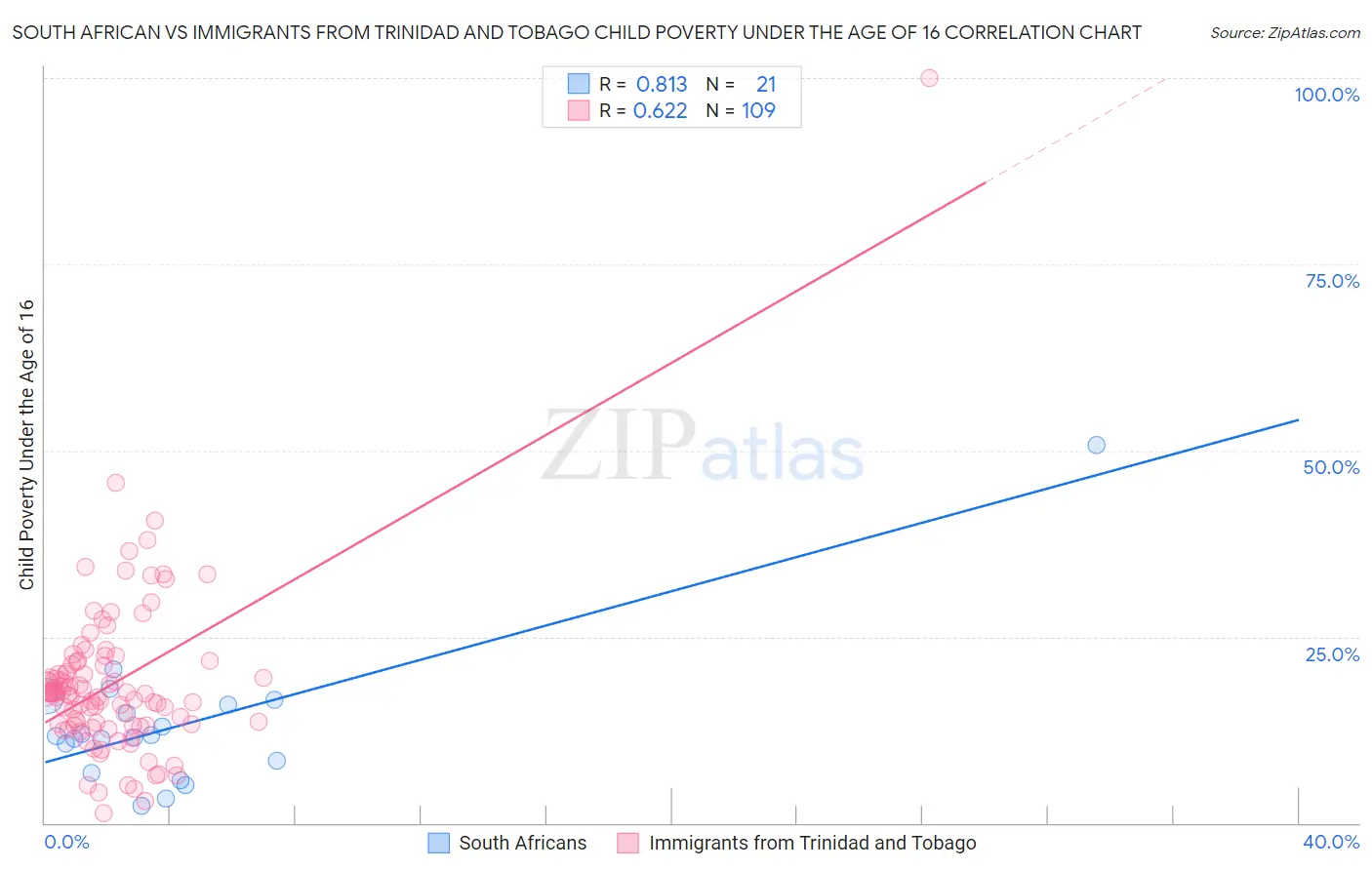 South African vs Immigrants from Trinidad and Tobago Child Poverty Under the Age of 16