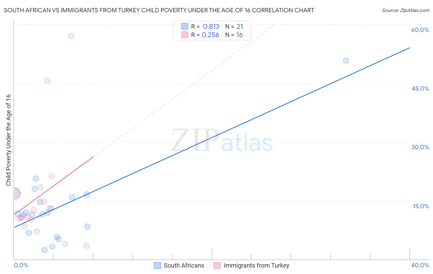 South African vs Immigrants from Turkey Child Poverty Under the Age of 16