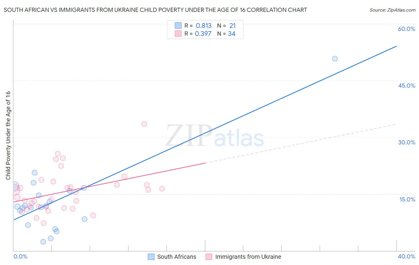 South African vs Immigrants from Ukraine Child Poverty Under the Age of 16