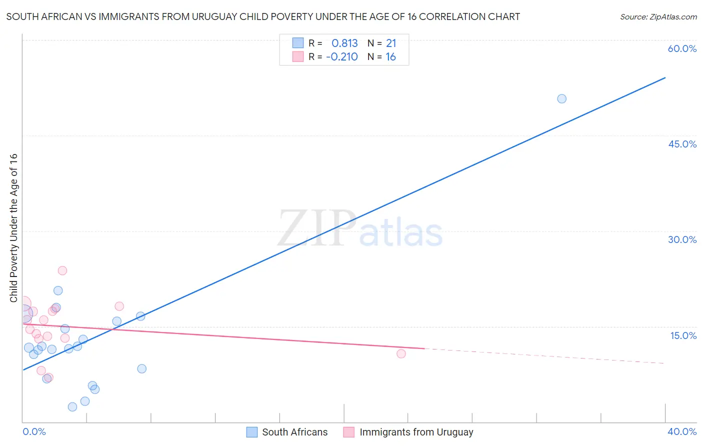 South African vs Immigrants from Uruguay Child Poverty Under the Age of 16