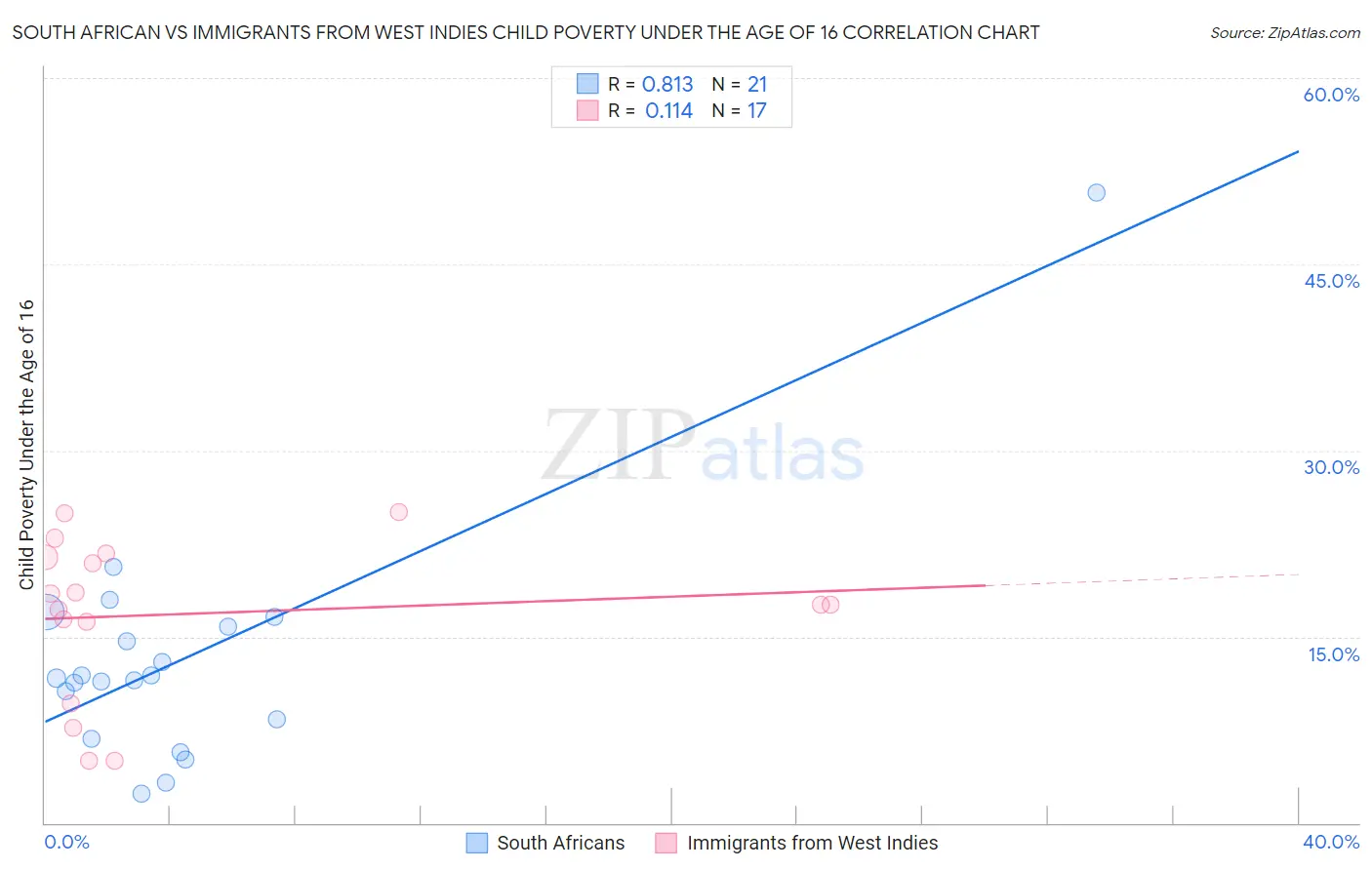 South African vs Immigrants from West Indies Child Poverty Under the Age of 16