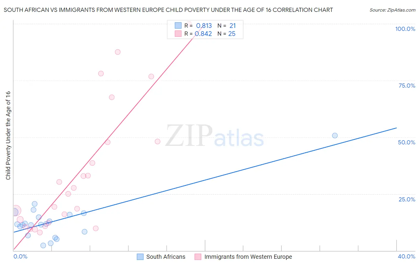 South African vs Immigrants from Western Europe Child Poverty Under the Age of 16