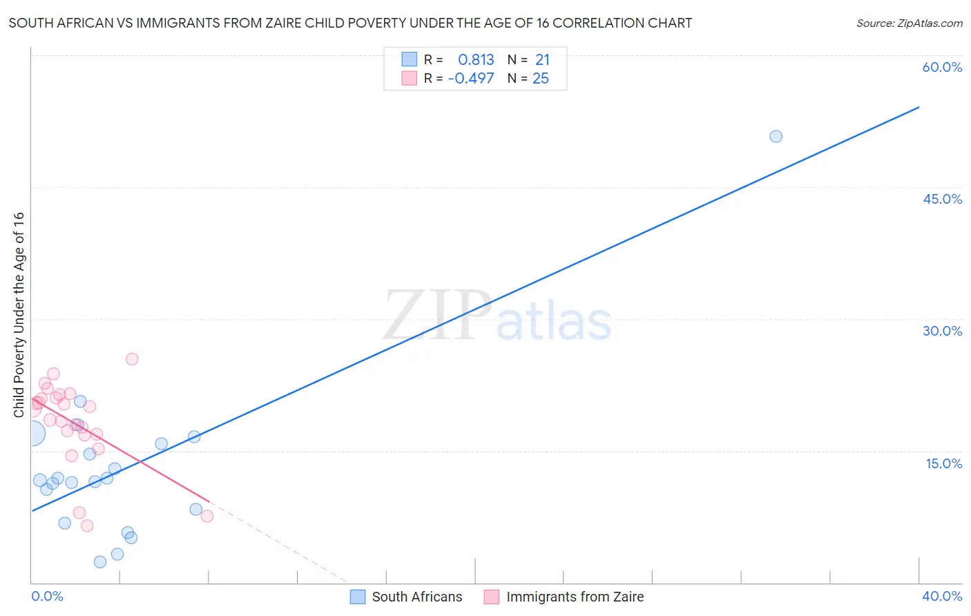 South African vs Immigrants from Zaire Child Poverty Under the Age of 16