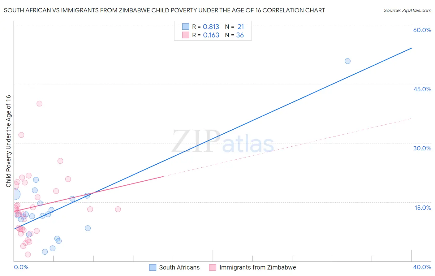 South African vs Immigrants from Zimbabwe Child Poverty Under the Age of 16