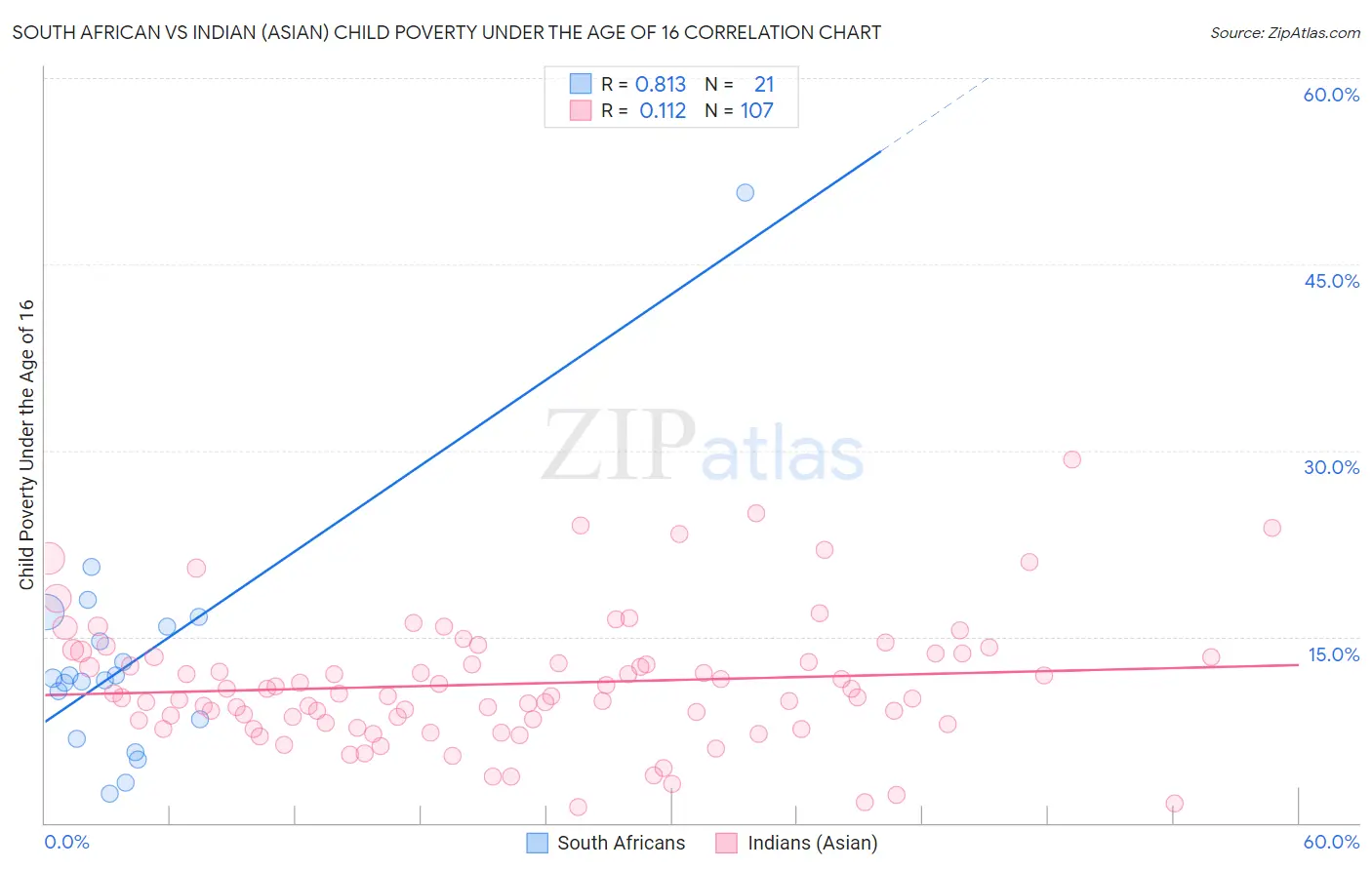 South African vs Indian (Asian) Child Poverty Under the Age of 16
