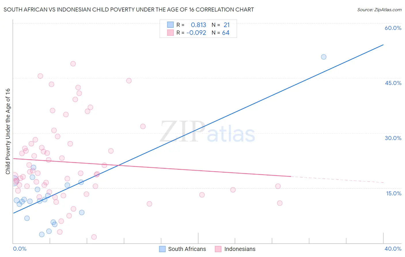 South African vs Indonesian Child Poverty Under the Age of 16