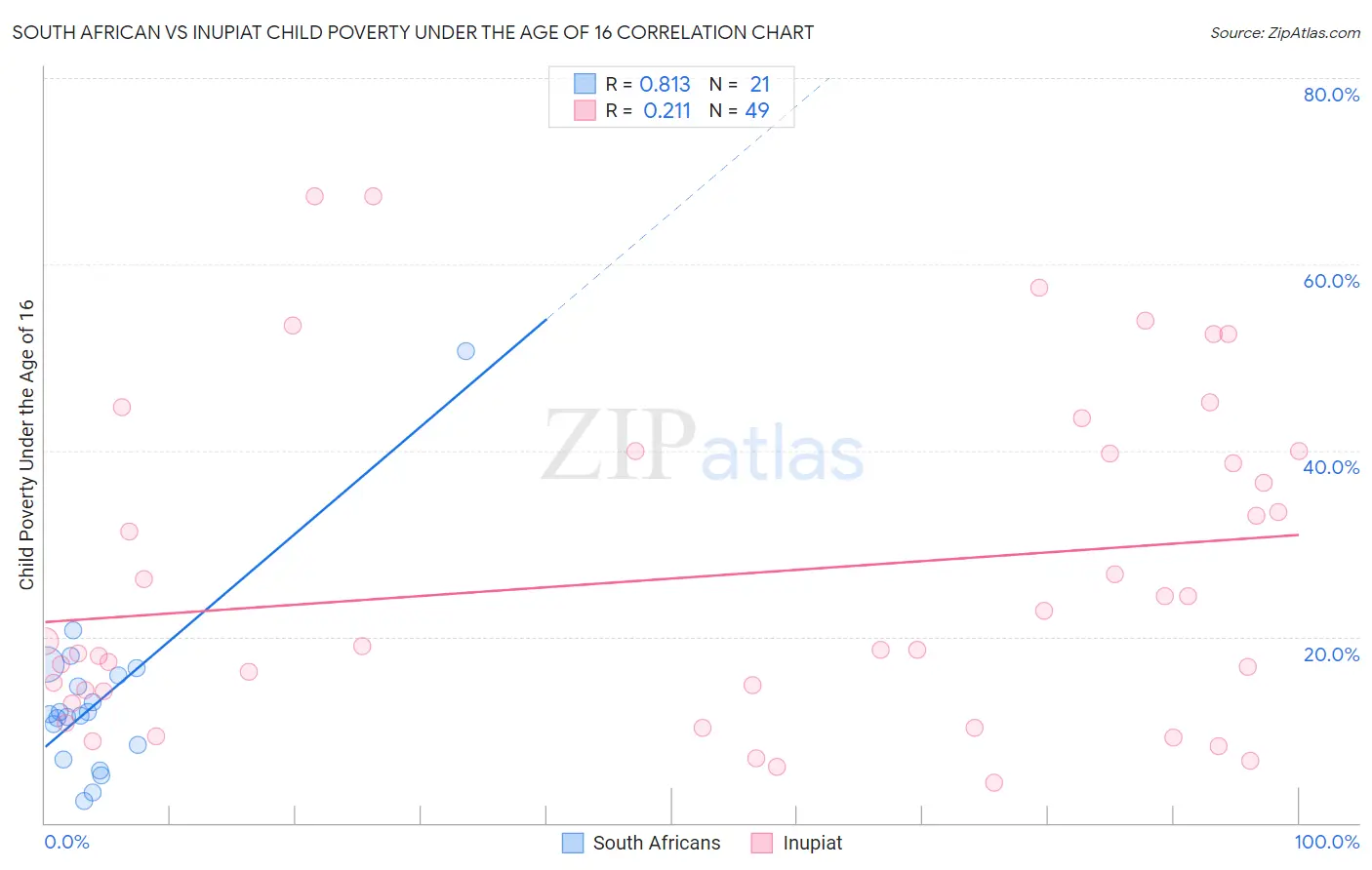 South African vs Inupiat Child Poverty Under the Age of 16